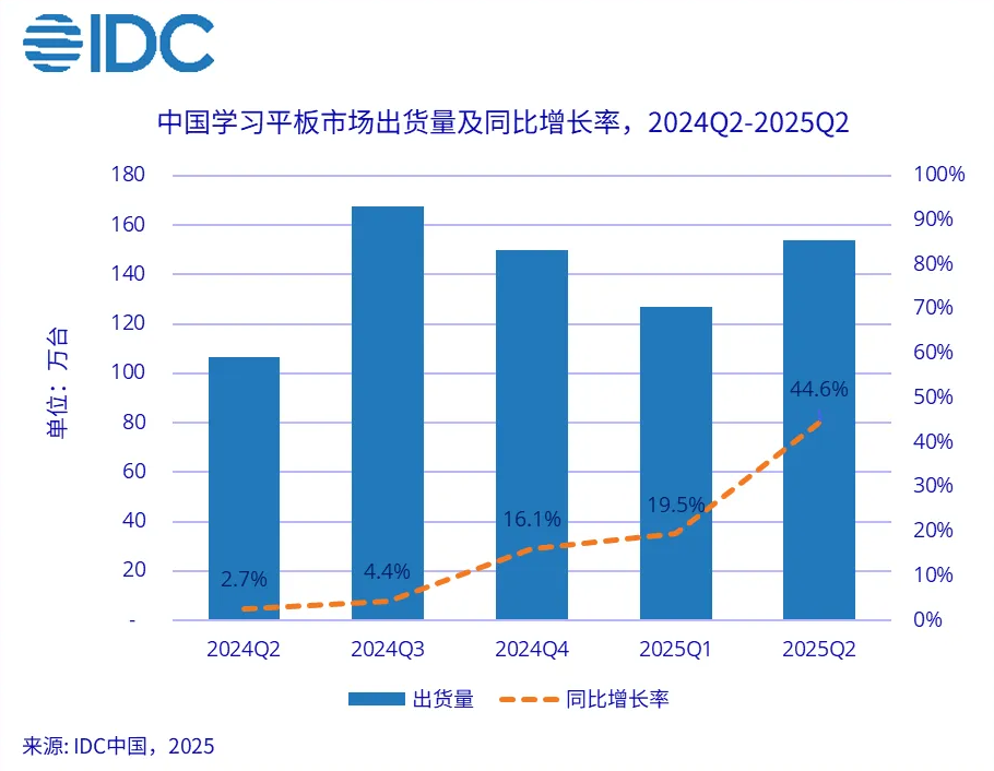 IDC：二季度中國學(xué)習(xí)平板市場出貨量154萬臺(tái) 作業(yè)幫 科大訊飛 學(xué)而思等居前五